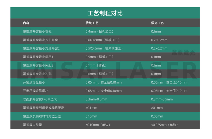 線路板覆蓋膜的激光切割和傳統(tǒng)切割的比較