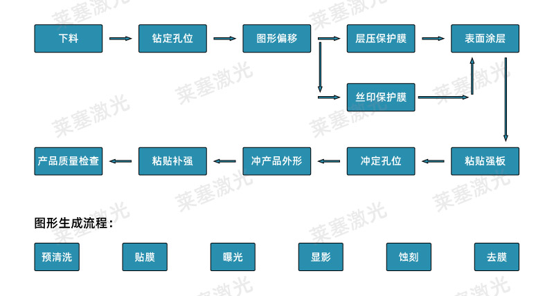 FPC圖形生成流程 FPC電路板插頭的高精密激光切割方法(圖2)